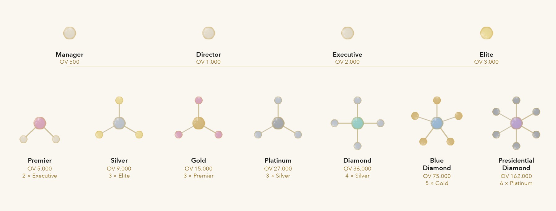 The eleven ranks in one image. On top the four volume ranks as single stones with their organisation volume: Manager, Director, Executive and Elite. Below them the seven leadership ranks as mandalas, where the number of petals is the number of required legs: Premier two, Silver, Gold and Platinum three, Diamond four, Blue Diamond five and Presidential Diamond six. The petal colour is the rank you need on each leg.